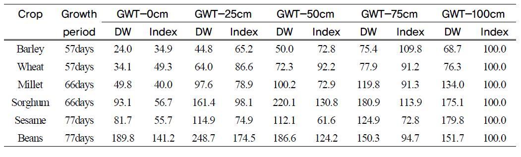 Above-ground dry matter of crops affected by different ground water table