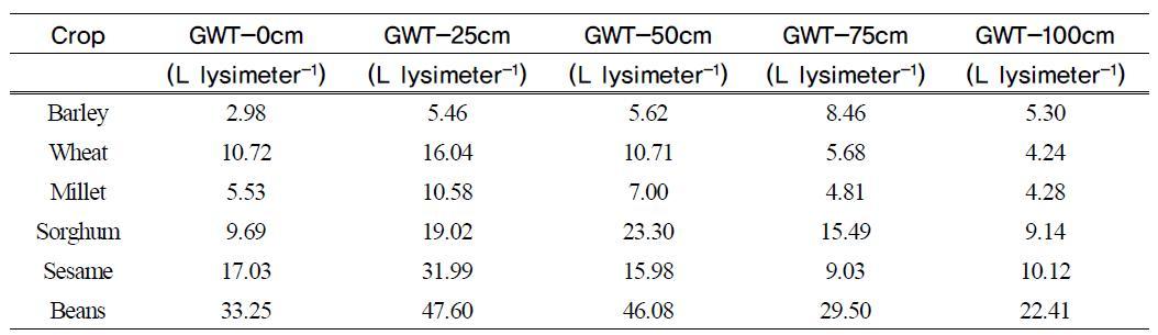 Total amount of transpiration afffected by different GWT during the growing season