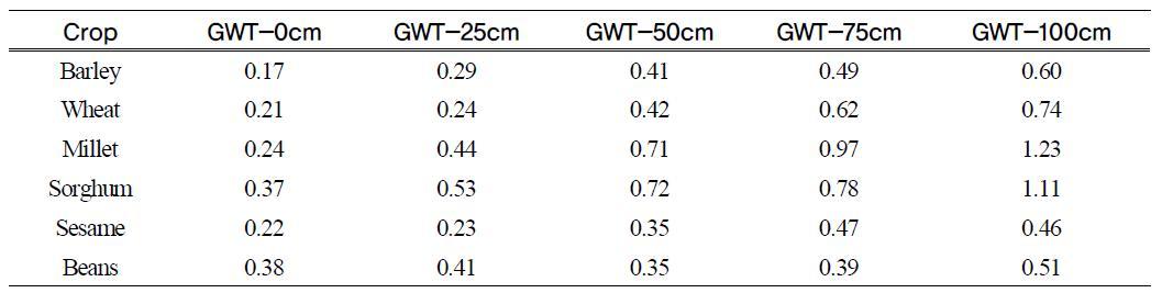 Percent of evapotranspiration efficiency affected by different GWT during the growing season