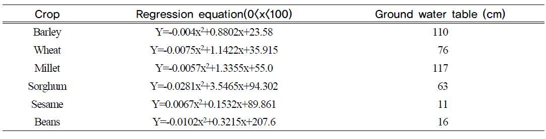 Ground water table at the highest dry weight estimated by regression equation