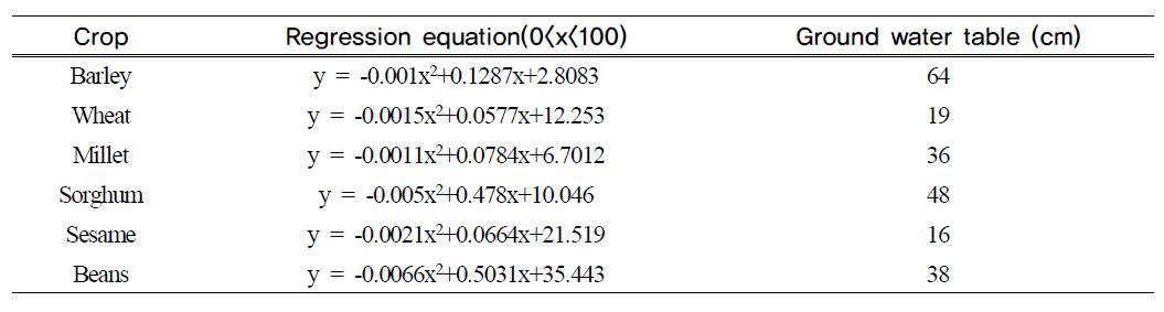 Ground water table at the highest transpiration estimated by regression equation