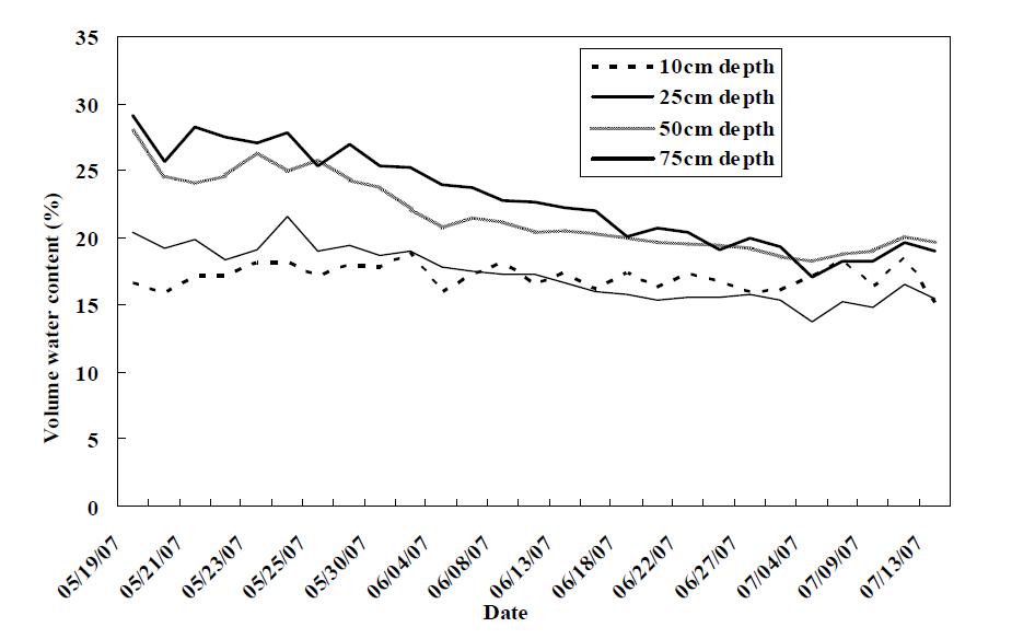 Seasonal changes of volume water content at different depth of lysimeter without crop