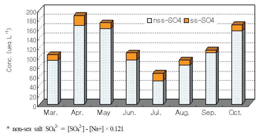 Monthly changes of sulfate contents of rainwater in Suwon in 2008.