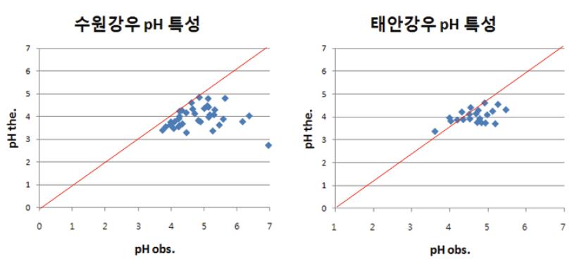 측정 pH와 이론 pH값(pHthe.) 비교.