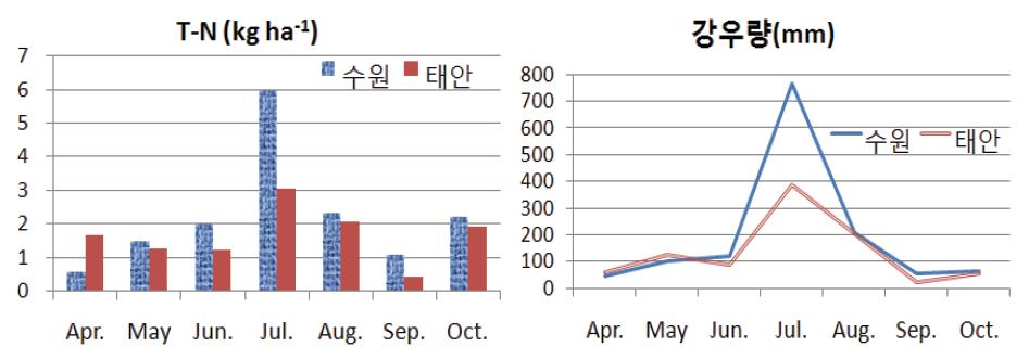 2009년 수원, 태안 강우의 월별 총질소량 및 시기별 강우량.