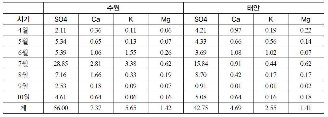 수원, 태안 강우의 월별 무기 성분량