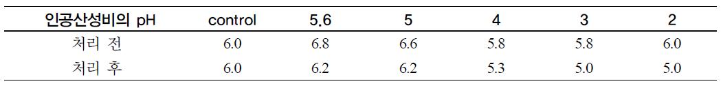 인공산성비를 처리한 밭토양의 처리 전, 후 pH 변화