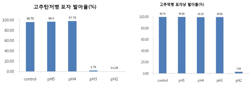 배양액의 pH 수준에 따른 고추 탄저병균 분생포자 및 고추 역병균 유주자낭의 발아율.