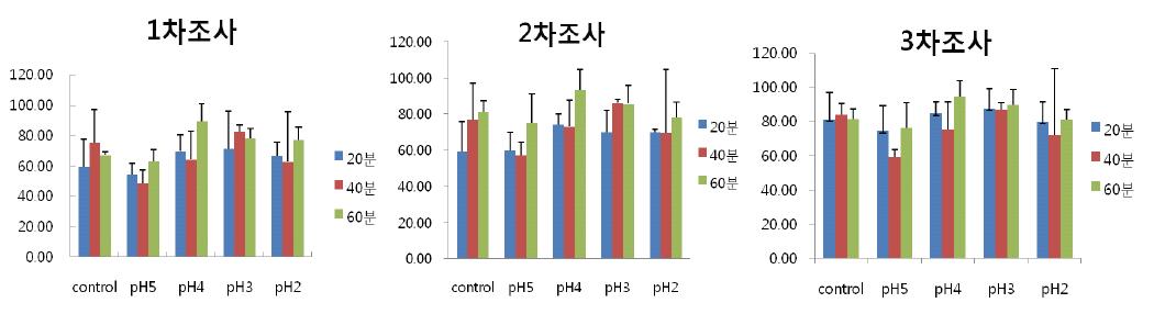 인공산성비의 pH와 침지 교반시간에 따른 고추 탄저병 발생 변화.