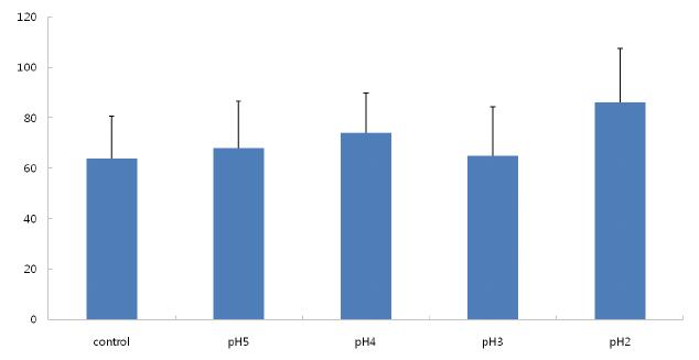 인공산성비(3주 동안 처리)의 pH에 따른 배추 무름병 발생.