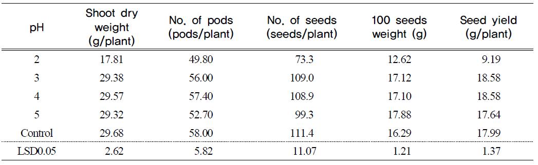 Yield components and yields of soybean as influenced by simulated acid rains at a range of pH values