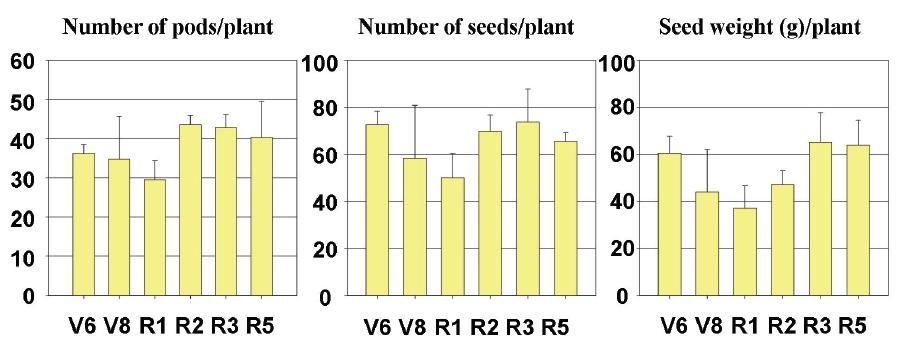 No. of pods, No. of seeds and weight of seeds as influenced by SAR.