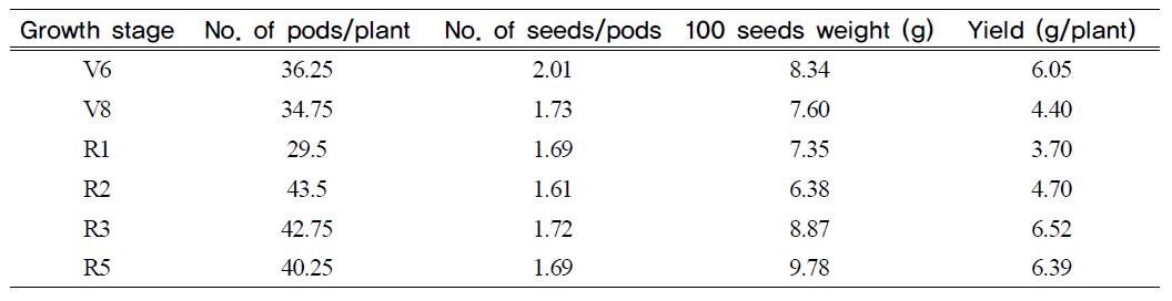 Yield & Yield components of soybean as influenced by SAR