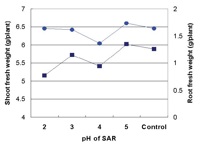 Shoot(●) and root(■) fresh weights of radish as influenced by simulated acid rains at a range of pH values. Harvest was made on 29 November, 22 days after the first SAR treatment.