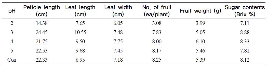 Growth and yields of strawberry as influenced by SAR at a range of pH values