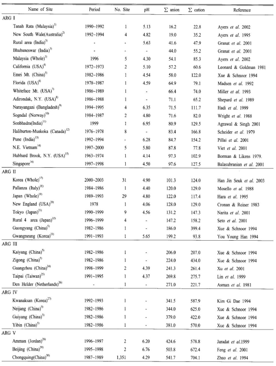 세계 각국 강우의 pH, 양ㆍ음이온의 합, 산성비 등급(ARG)