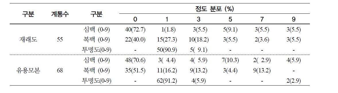 주요 유전자원의 심복백 및 투명도 분석결과(’09)