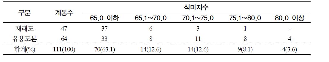 주요 유전자원의 토요미도미터에 의한 윤기치 측정 결과(’09)