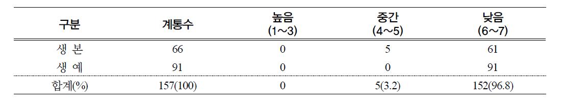 주요 육성계통 알칼리붕괴도(호화온도) 분석결과