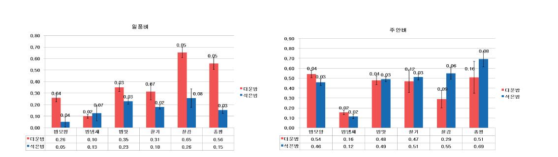 식은밥에서 밥맛이 좋은 품종선발