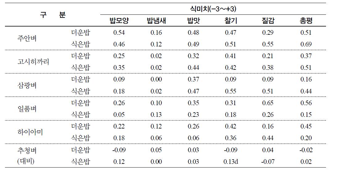 주요품종별 더운밥/식은밥의 식미평가결과