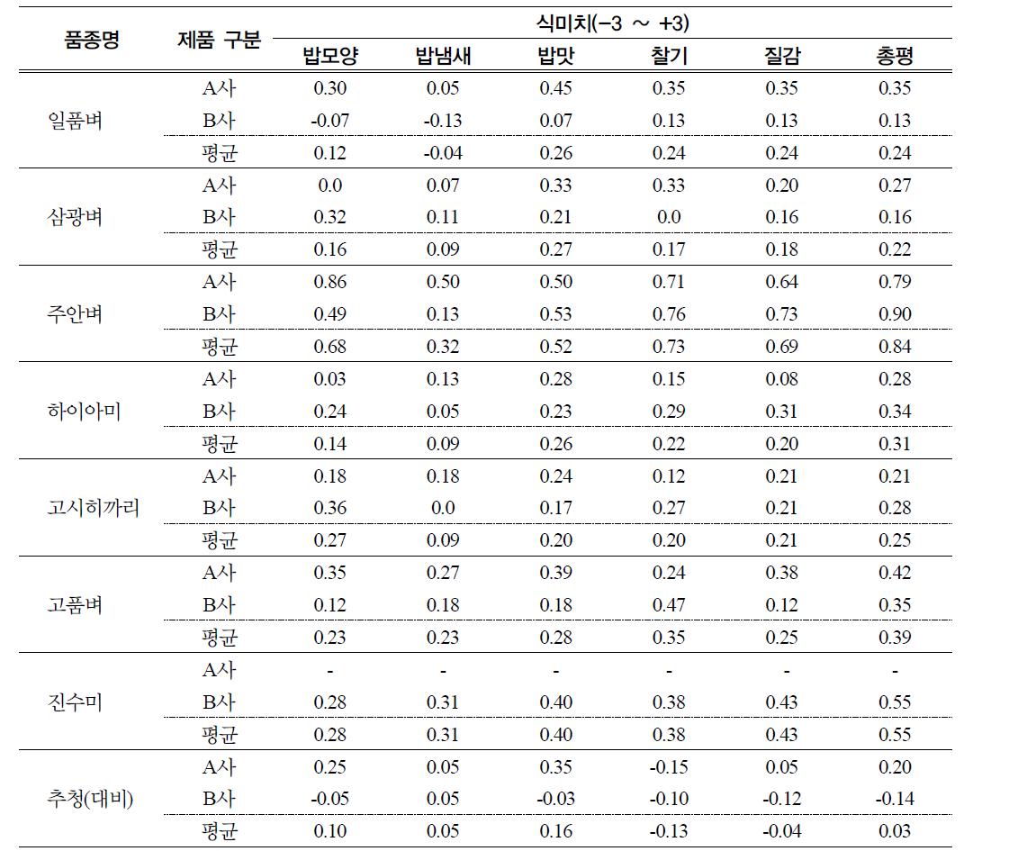 주요 벼 품종의 ‘무균포장밥’ 시제품의 식미평가 결과(’09, 2개사)