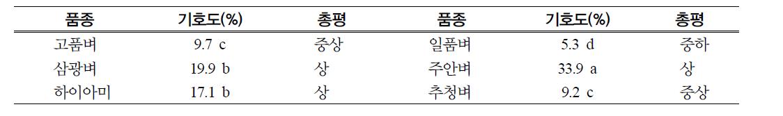 식은밥(냉장고 1일 보관)을 전자레인지 가열후 밥맛의 선호도조사