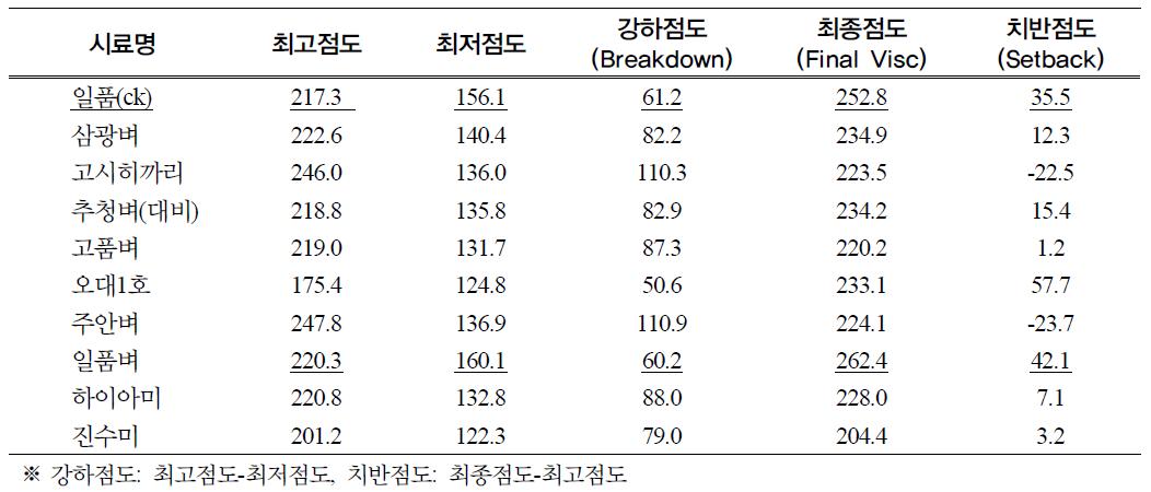 호화점도(RVA) 분석결과