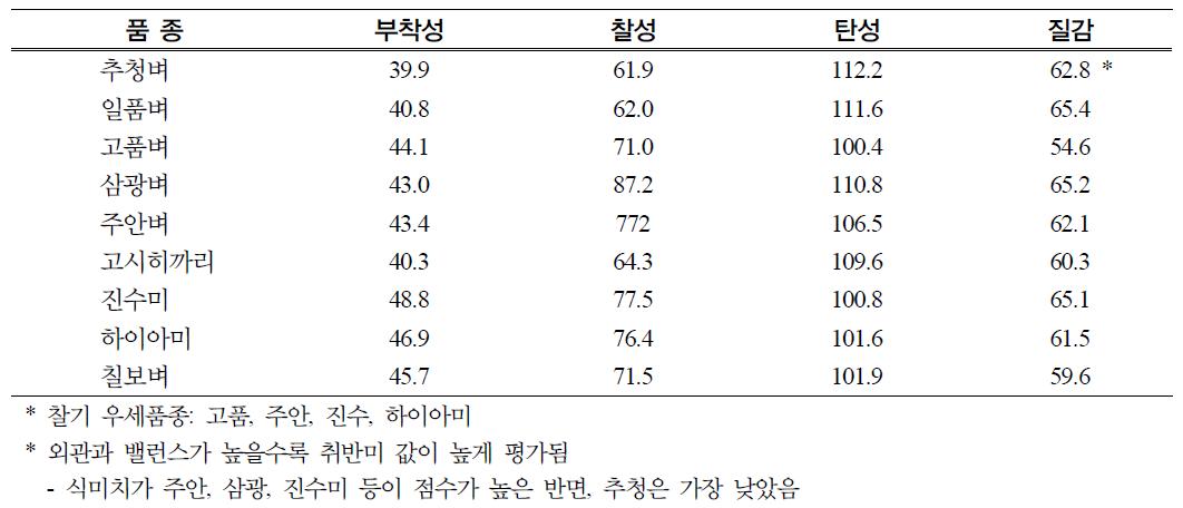 무균포장밥의 Texture 분석결과