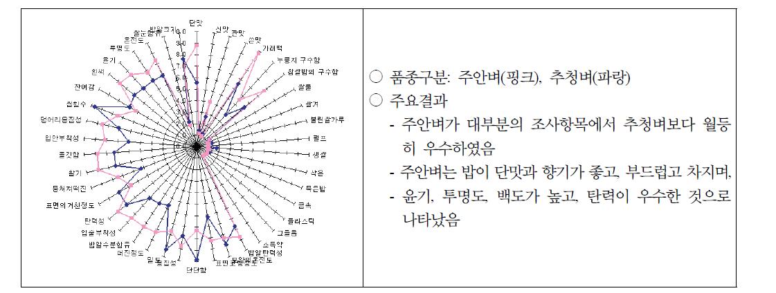 ‘주안벼’ 무균포장밥의 식미관능 묘사분석 결과.