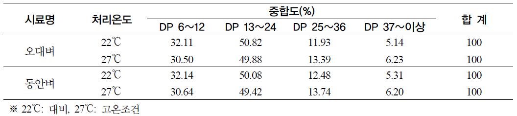 고온등숙 조건에 따른 전분(아밀로펙틴 중합도)특성 변이양상