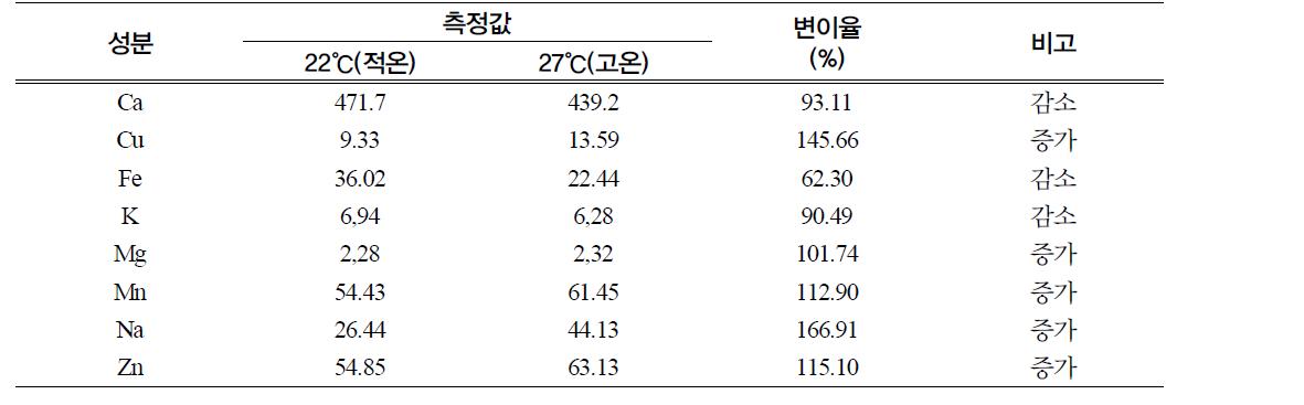 고온등숙 조건에 따른 미량원소(미네랄성분)의 함량변이