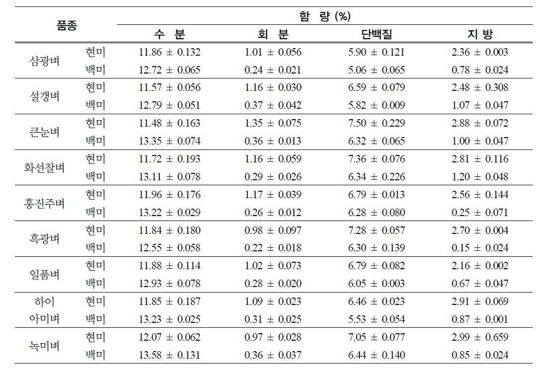 품종별 현미와 백미의 일반성분