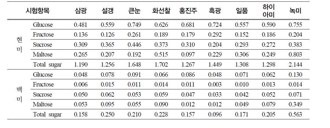 현미와 백미의 유리당 함량