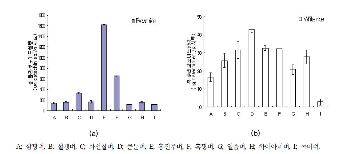 품종별 현미(a)와 백미(b)의 총 플라보노이드 함량.