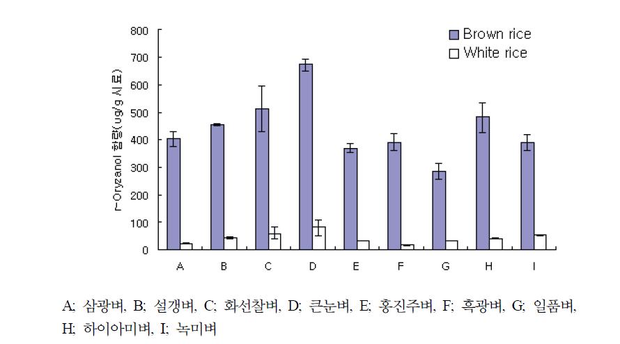 품종별 현미와 백미의 γ-oryzanol 함량.