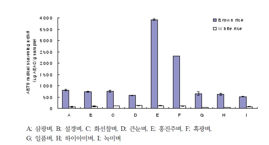 70% 에탄올추출물(1 mg/mL)의 ABTS 라디컬 소거능.