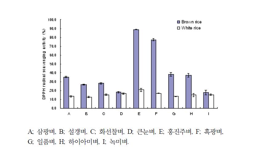 70% 에탄올추출물(1 mg/mL)의 DPPH 라디컬 소거능.