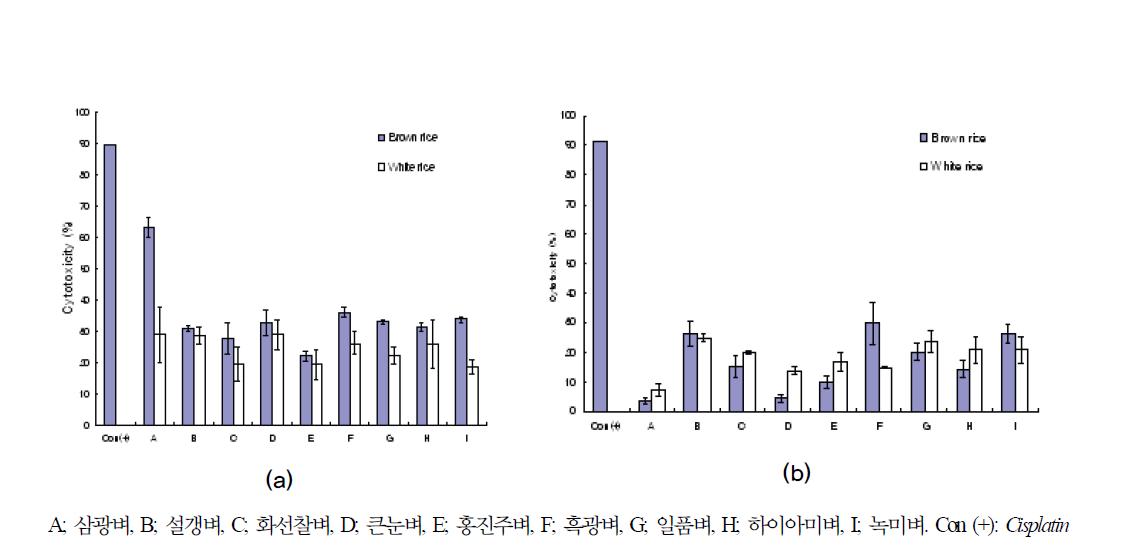 70% 에탄올추출물(0.1 mg/mL)의 유방암 세포(MCF7)(a)와 폐암세포(H460)(b)의 항암 효과.