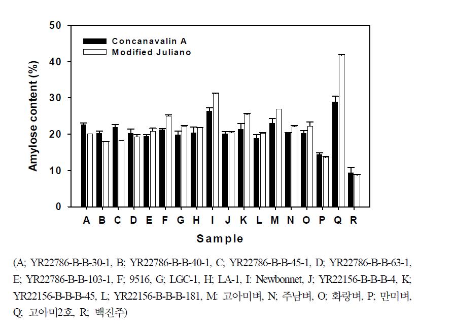 아밀로스 분석방법 간 결과 비교.