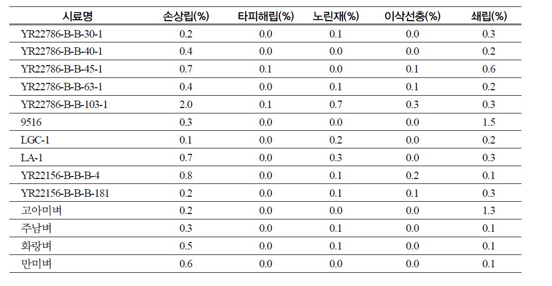 계통 및 품종별 백미 외관품위 비교