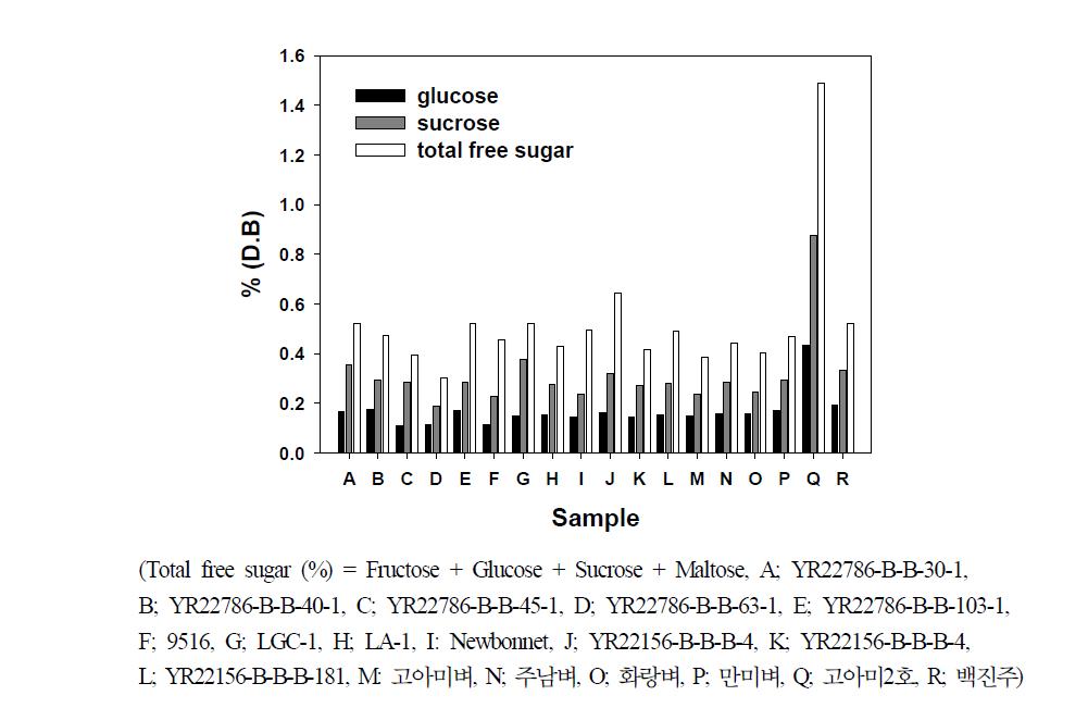 유리당 조성 및 총 유리당 함량.