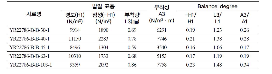 계통별 밥의 표면 물성 비교