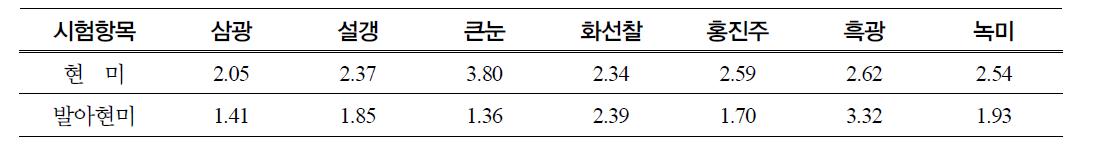 품종별 현미와 발아현미의 70% 에탄올 추출수율