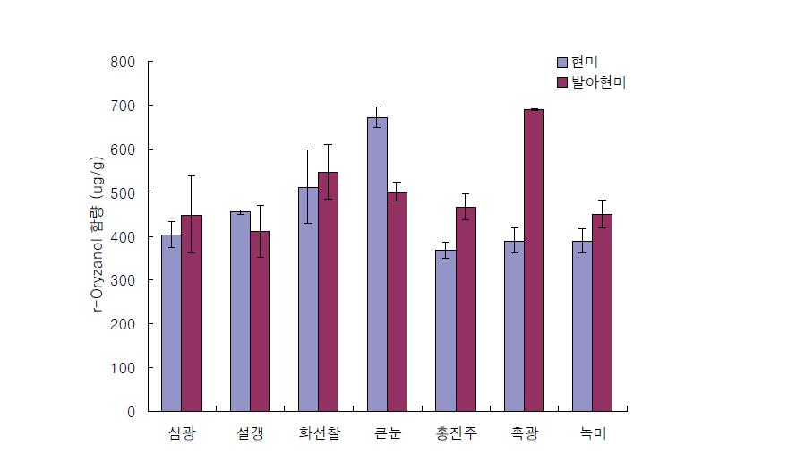 품종별 현미 및 발아현미의 r-Oryzanol 함량분석.