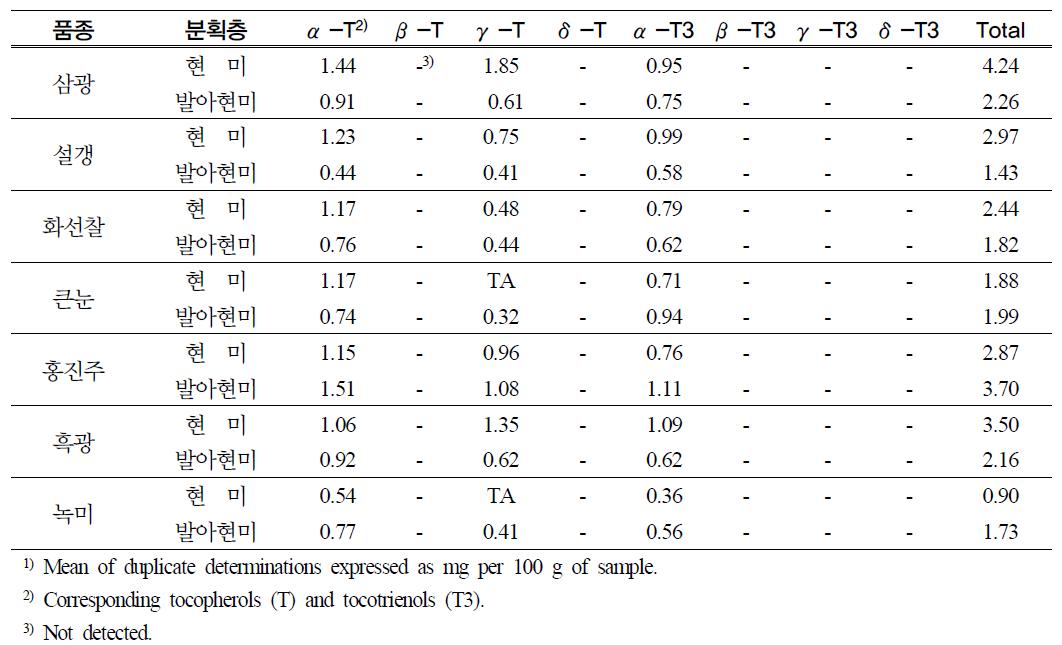 품종별 현미 및 발아현미의 비타민 E 함량