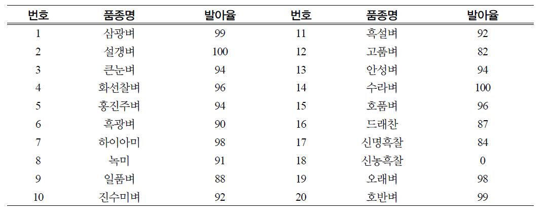 주요 벼 품종별 발아현미 제품의 재발아율 조사결과