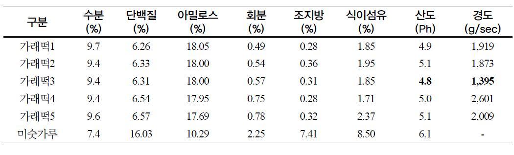 발아현미 가래떡 및 미숫가루 제품의 품질분석 결과