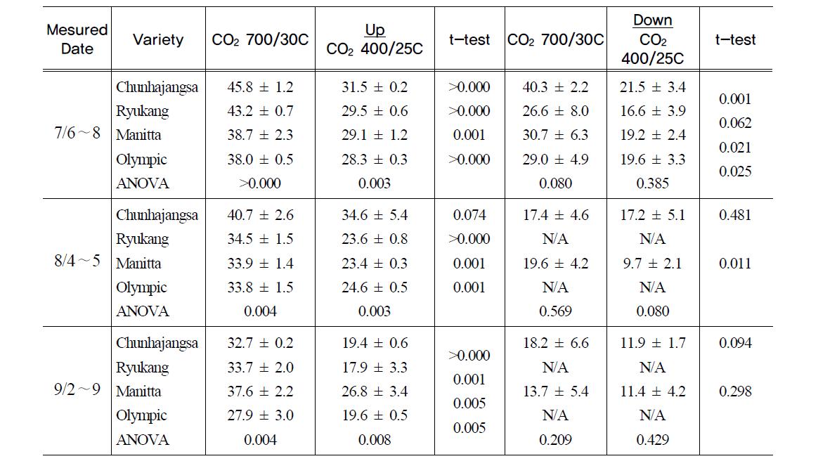 포장에서 4가지 고추 품종의 상위, 하위엽의 광합성 측정 및 기후 변화에 따른 비교 (t-test)