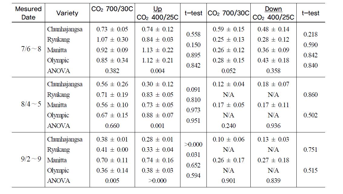 포장에서 4가지 고추 품종의 상위, 하위엽의 기공전도도 및 기후 변화에 따른 비교 (t-test)